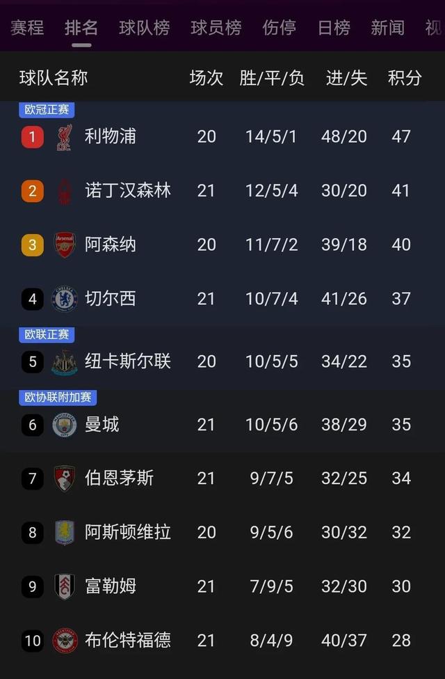 利物浦大胜领跑英超积分榜，稳定榜首位置的简单介绍