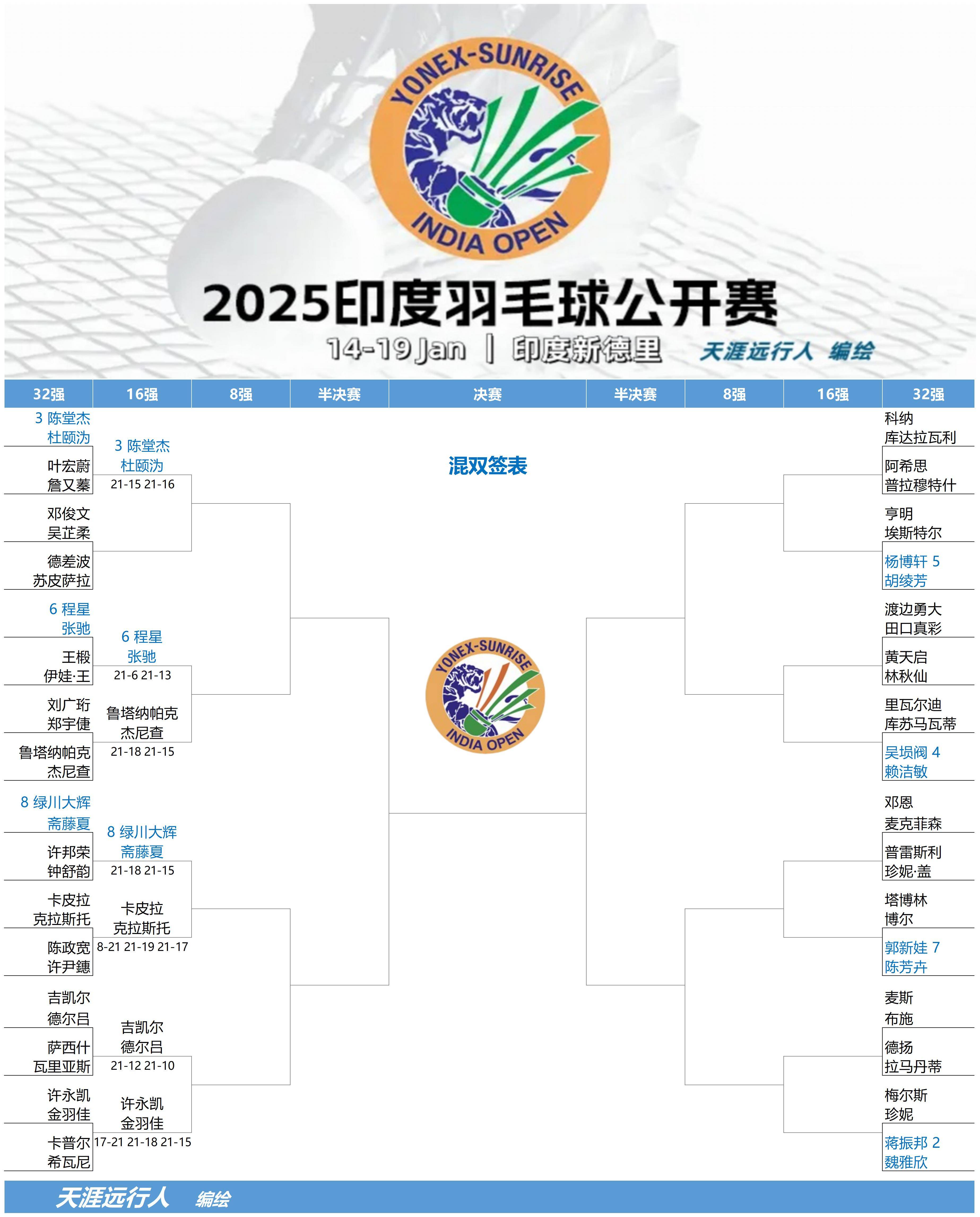 印度羽毛球队险胜中国羽毛球队,辛杜送出助攻的简单介绍 印度羽毛球队险胜中国羽毛球队,辛杜送出助攻的简单介绍